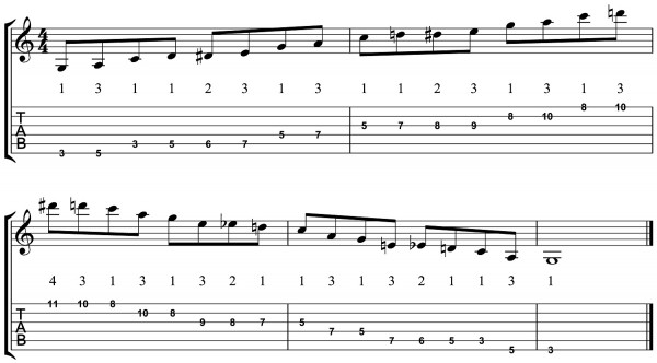Jimmy Page Blues Scale